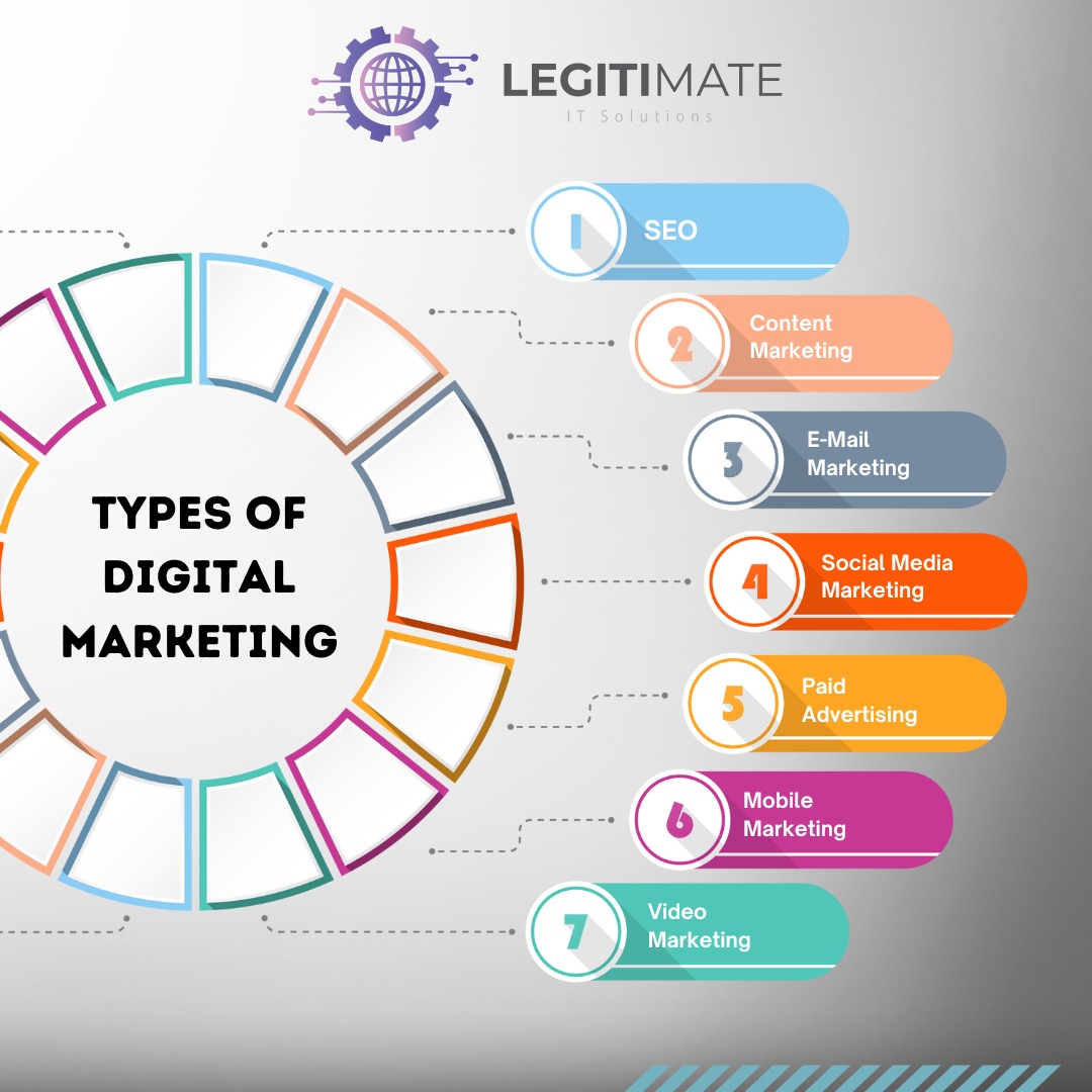 What Is Digital Marketing Types Benefits Legitimate It Solutions What Is Digital Marketing Types Benefits Legitimate It Solutions